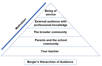 Berger's Hierarchies of Audience